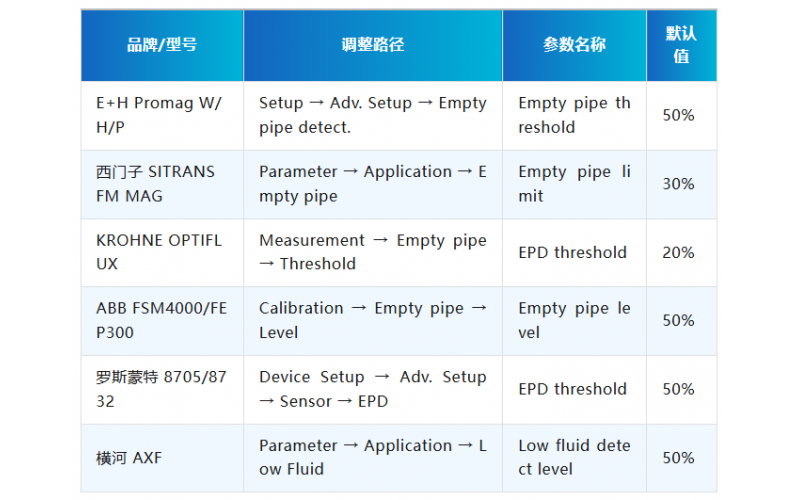 电磁流量计空管报警快速复位操作手册