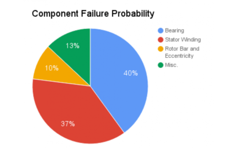 基于电流信号的电机故障检测和诊断知识
